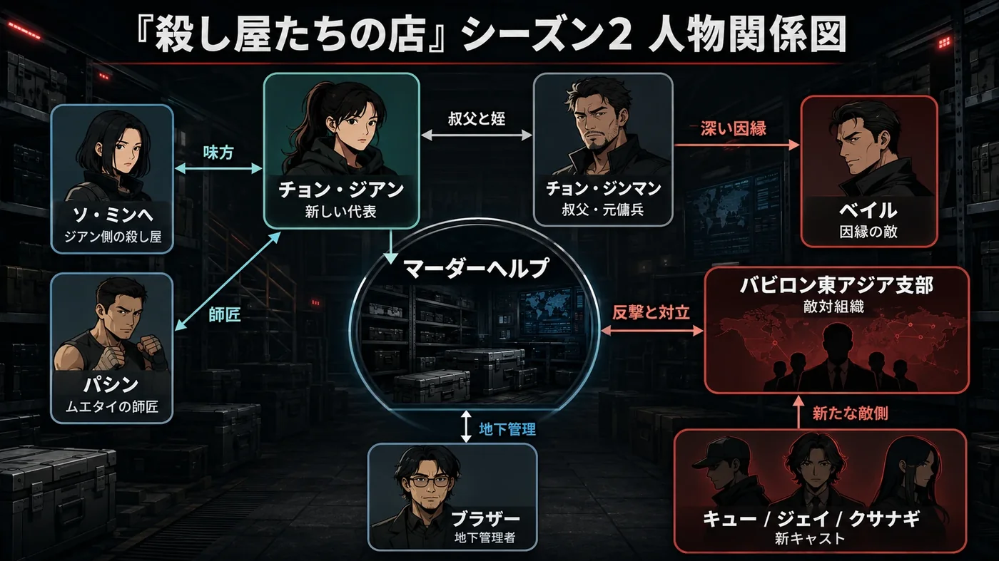 殺し屋たちの店2の相関図・登場人物のキャスト関係図