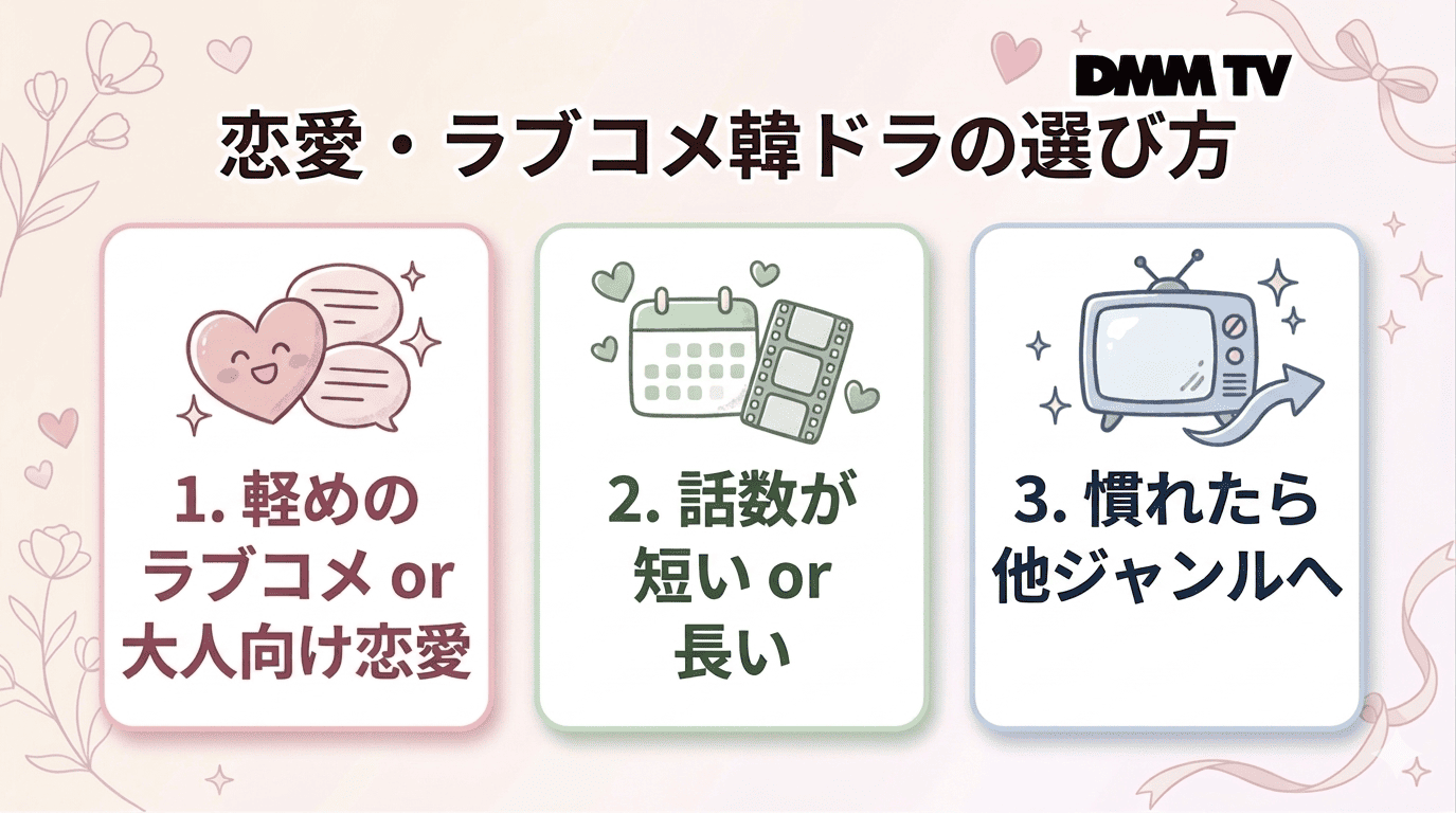 恋愛・ラブコメ韓ドラの選び方をまとめた図解