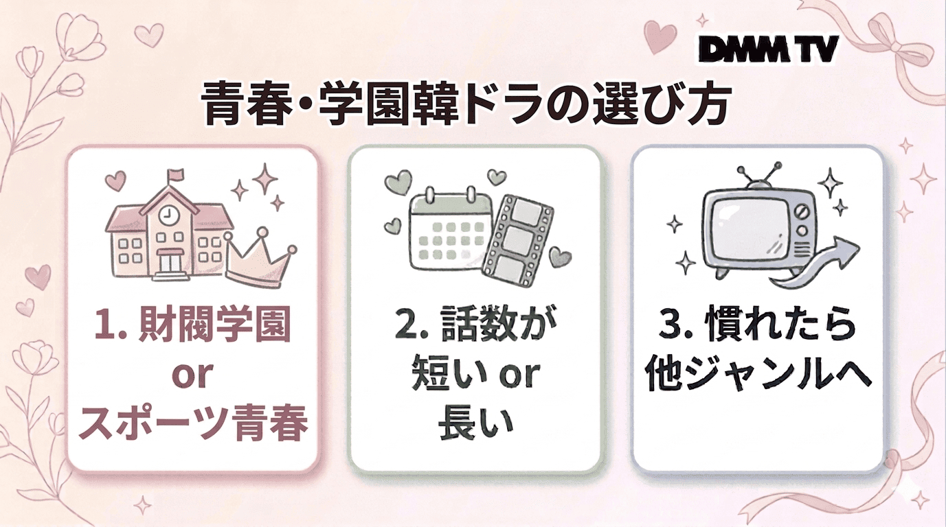 青春・学園韓ドラの選び方をまとめた図解