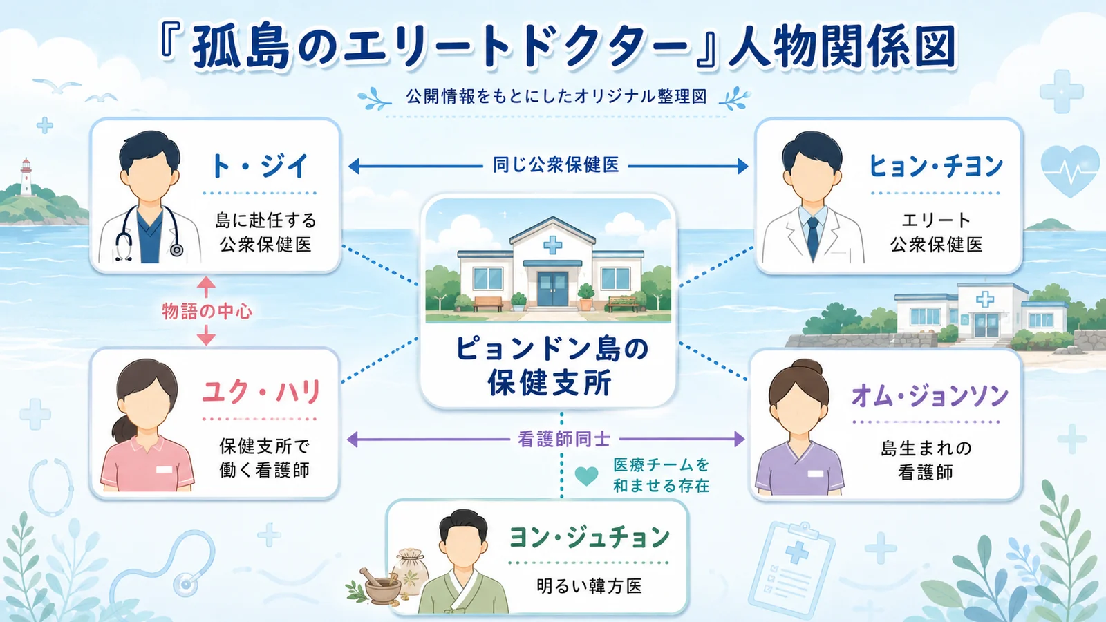 孤島のエリートドクターの主要人物関係を整理したオリジナル図