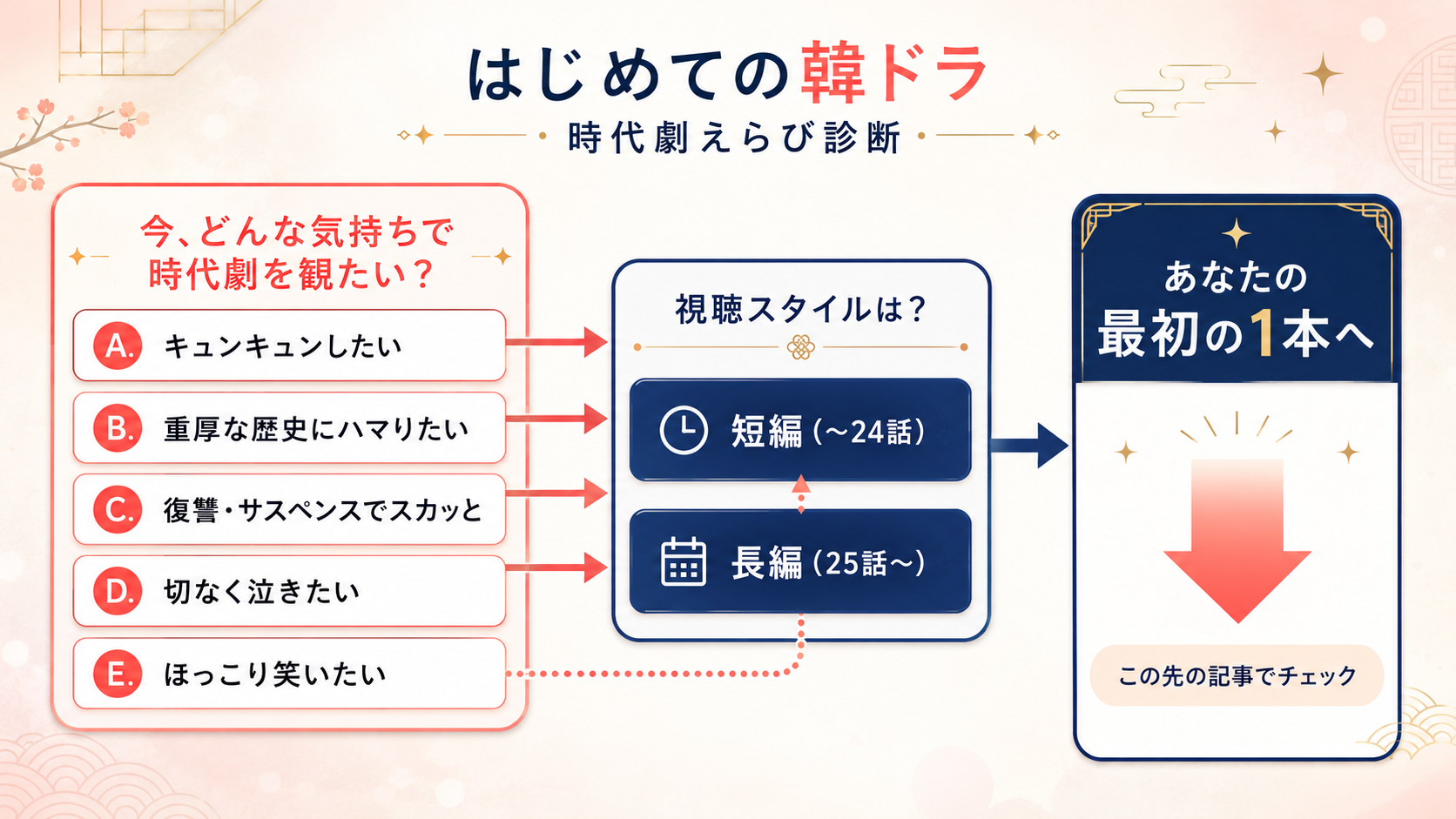 韓国時代劇 最初の1本診断フローチャート