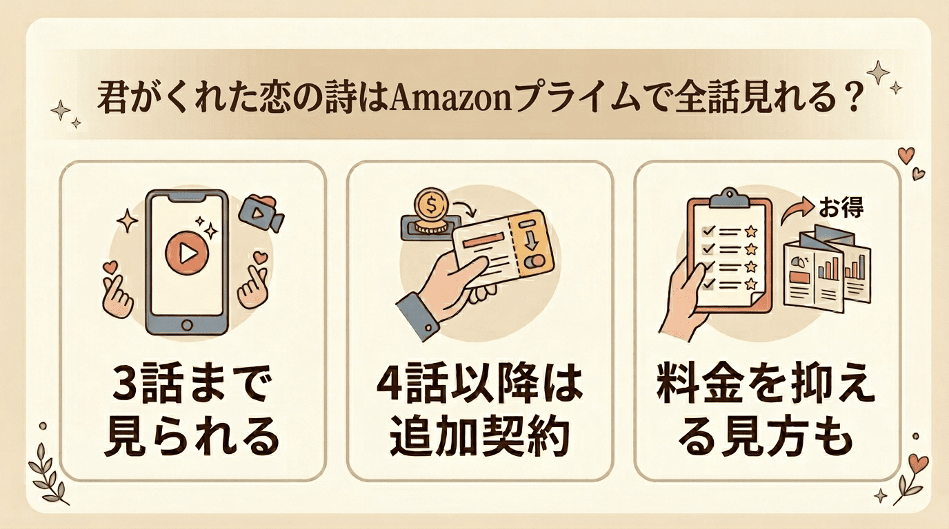 君がくれた恋の詩のAmazonプライム視聴方法をまとめた図解