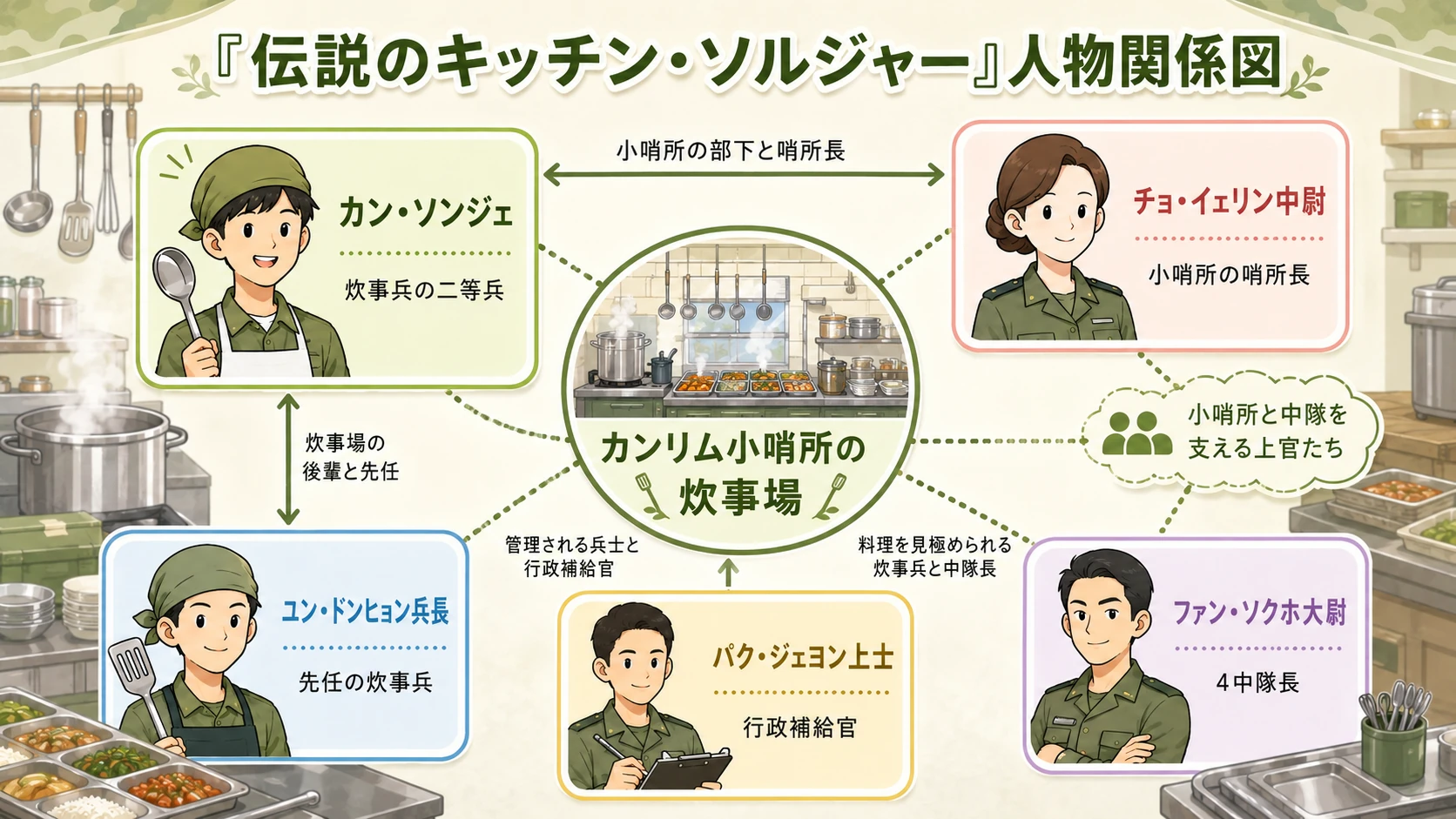伝説のキッチン・ソルジャーの主要人物関係を整理したオリジナル図